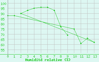 Courbe de l'humidit relative pour Cardinham