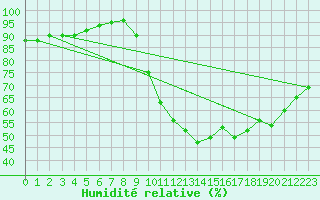 Courbe de l'humidit relative pour Dolembreux (Be)