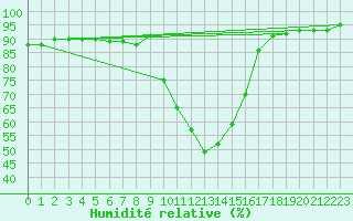 Courbe de l'humidit relative pour Villardeciervos