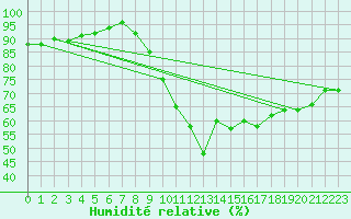 Courbe de l'humidit relative pour Dax (40)