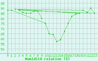 Courbe de l'humidit relative pour Bad Mitterndorf