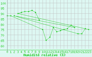 Courbe de l'humidit relative pour Pointe de Penmarch (29)