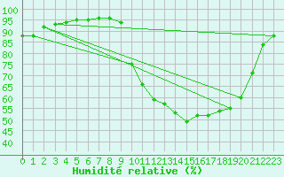 Courbe de l'humidit relative pour Abbeville (80)