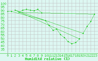 Courbe de l'humidit relative pour Pouzauges (85)