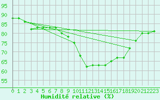 Courbe de l'humidit relative pour Eisenach