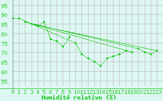 Courbe de l'humidit relative pour Malbosc (07)