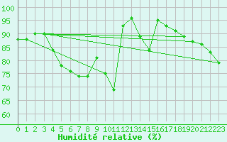Courbe de l'humidit relative pour Raahe Lapaluoto