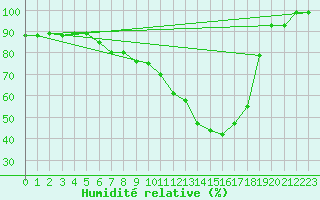 Courbe de l'humidit relative pour Fulda-Horas