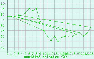 Courbe de l'humidit relative pour Isle-sur-la-Sorgue (84)