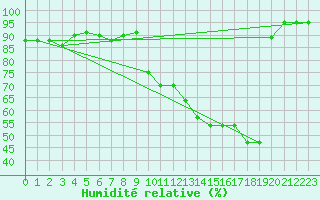 Courbe de l'humidit relative pour Pinsot (38)
