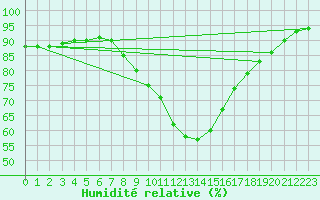 Courbe de l'humidit relative pour Santiago de Compostela
