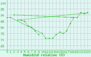 Courbe de l'humidit relative pour Sion (Sw)