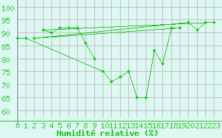 Courbe de l'humidit relative pour Chartres (28)
