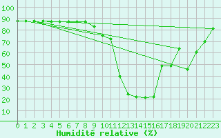 Courbe de l'humidit relative pour Envalira (And)