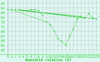 Courbe de l'humidit relative pour Vias (34)