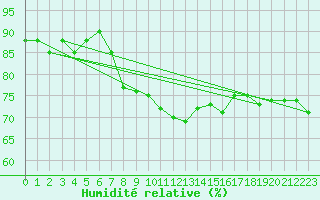 Courbe de l'humidit relative pour Goerlitz