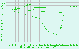 Courbe de l'humidit relative pour Biarritz (64)