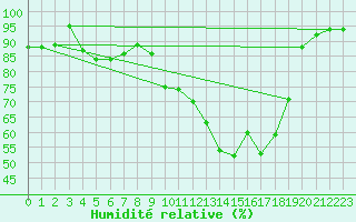 Courbe de l'humidit relative pour Aadorf / Tnikon