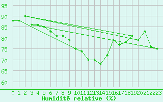 Courbe de l'humidit relative pour Norderney