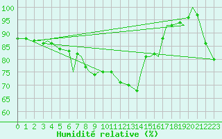 Courbe de l'humidit relative pour Svolvaer / Helle