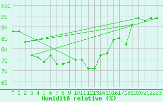 Courbe de l'humidit relative pour Rouen (76)
