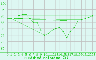 Courbe de l'humidit relative pour Cap Pertusato (2A)