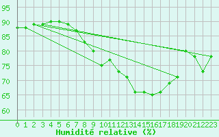 Courbe de l'humidit relative pour Castelln de la Plana, Almazora