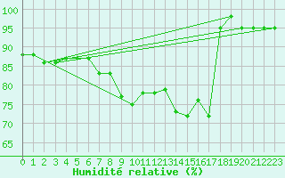 Courbe de l'humidit relative pour Herstmonceux (UK)