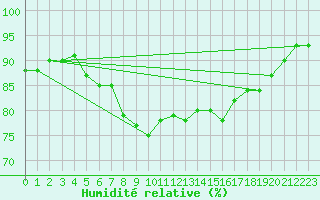 Courbe de l'humidit relative pour Glasgow (UK)