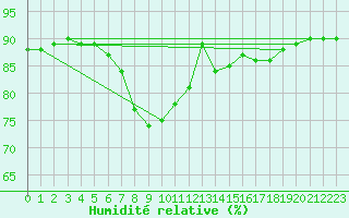 Courbe de l'humidit relative pour Chiavari
