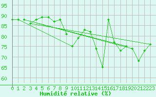 Courbe de l'humidit relative pour Cuxhaven