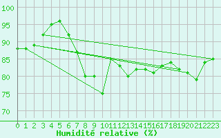 Courbe de l'humidit relative pour Cherbourg (50)
