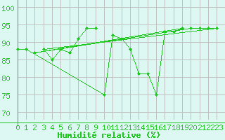 Courbe de l'humidit relative pour San Vicente de la Barquera