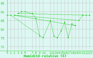 Courbe de l'humidit relative pour Sletterhage 