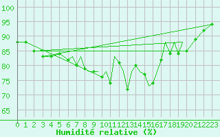 Courbe de l'humidit relative pour Hawarden