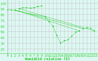 Courbe de l'humidit relative pour Lagarrigue (81)