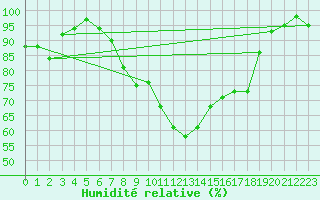 Courbe de l'humidit relative pour Mosen