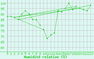Courbe de l'humidit relative pour Ponza
