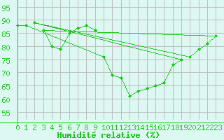 Courbe de l'humidit relative pour Le Talut - Belle-Ile (56)