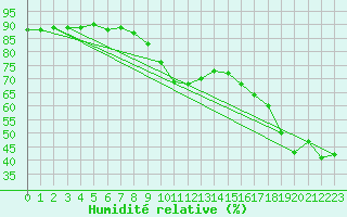 Courbe de l'humidit relative pour Castelln de la Plana, Almazora