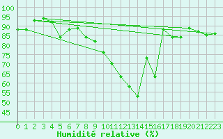 Courbe de l'humidit relative pour Aadorf / Tnikon