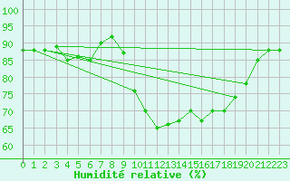 Courbe de l'humidit relative pour Ile d'Yeu - Saint-Sauveur (85)