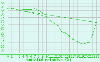 Courbe de l'humidit relative pour San Pablo de los Montes