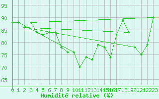 Courbe de l'humidit relative pour Miribel-les-Echelles (38)