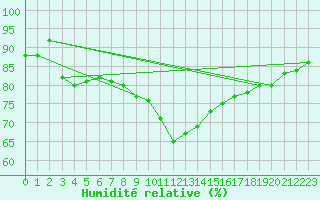 Courbe de l'humidit relative pour Diepholz