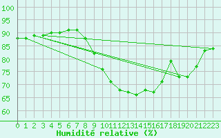 Courbe de l'humidit relative pour Braunlage