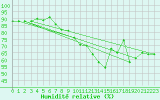 Courbe de l'humidit relative pour Pully-Lausanne (Sw)