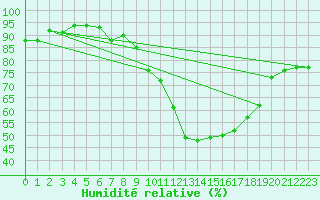 Courbe de l'humidit relative pour Montauban (82)