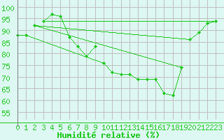 Courbe de l'humidit relative pour Manston (UK)