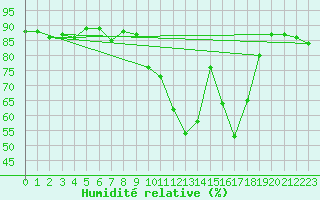 Courbe de l'humidit relative pour Saint-Etienne (42)